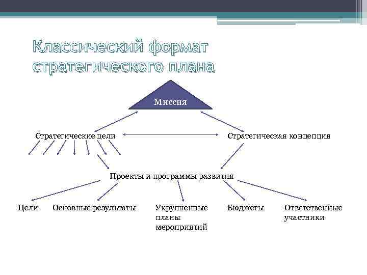  Классический формат  стратегического плана      Миссия Стратегические цели