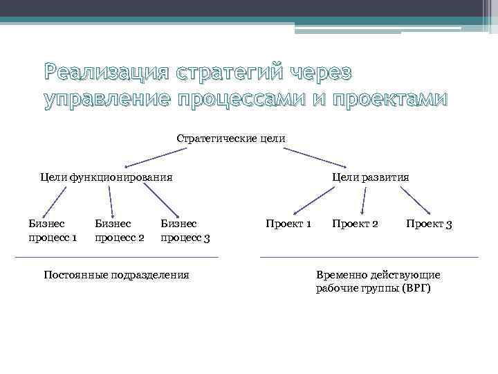  Реализация стратегий через  управление процессами и проектами     