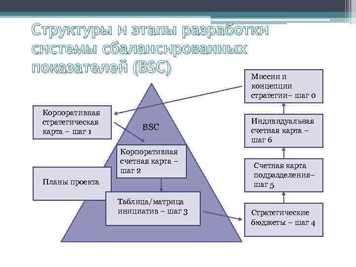 Структуры и этапы разработки системы сбалансированных показателей (BSC)   Миссии и  