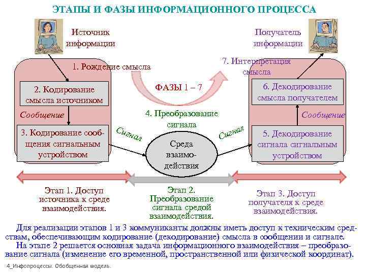 Фазы информационного процесса