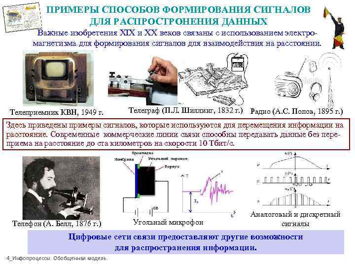    ПРИМЕРЫ СПОСОБОВ ФОРМИРОВАНИЯ СИГНАЛОВ    ДЛЯ РАСПРОСТРОНЕНИЯ ДАННЫХ 
