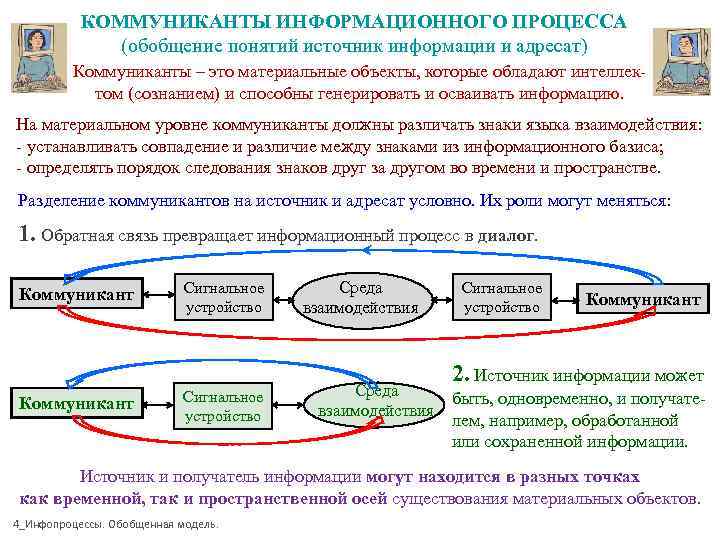 Структурная схема информационного обмена при создании презентации microsoft office