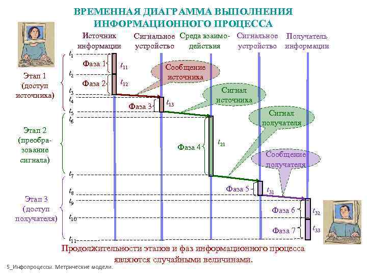ВРЕМЕННАЯ ДИАГРАММА ВЫПОЛНЕНИЯ ИНФОРМАЦИОННОГО ПРОЦЕССА ВРЕМЕННАЯ ДИАГРАММА ВЫПОЛНЕНИЯ ИНФОРМАЦИОННОГО ПРОЦЕССА