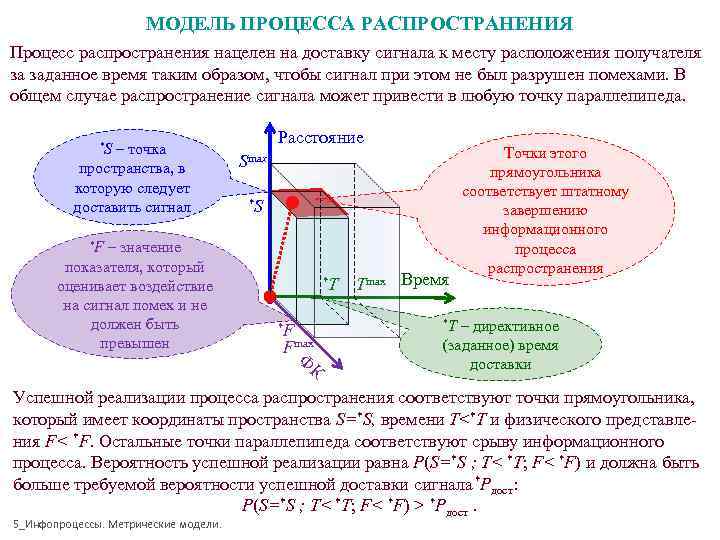 МОДЕЛЬ ПРОЦЕССА РАСПРОСТРАНЕНИЯ Процесс распространения нацелен на доставку сигнала МОДЕЛЬ ПРОЦЕССА РАСПРОСТРАНЕНИЯ Процесс распространения нацелен на доставку сигнала