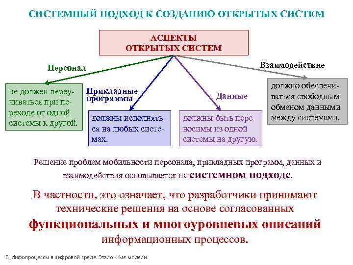СИСТЕМНЫЙ ПОДХОД К СОЗДАНИЮ ОТКРЫТЫХ СИСТЕМ АСПЕКТЫ СИСТЕМНЫЙ ПОДХОД К СОЗДАНИЮ ОТКРЫТЫХ СИСТЕМ АСПЕКТЫ