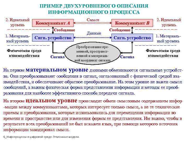 ПРИМЕР ДВУХУРОВНЕВОГО ОПИСАНИЯ ИНФОРМАЦИОННОГО ПРОЦЕССА 2. ПРИМЕР ДВУХУРОВНЕВОГО ОПИСАНИЯ ИНФОРМАЦИОННОГО ПРОЦЕССА 2.