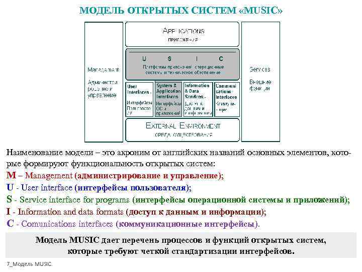    МОДЕЛЬ ОТКРЫТЫХ СИСТЕМ «MUSIC» Наименование модели – это акроним от английских