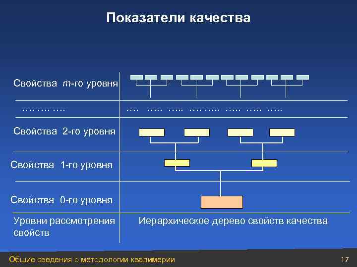      Показатели качества  Свойства m-го уровня …. …. ….