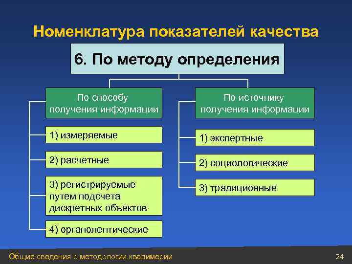  Номенклатура показателей качества    6. По методу определения   