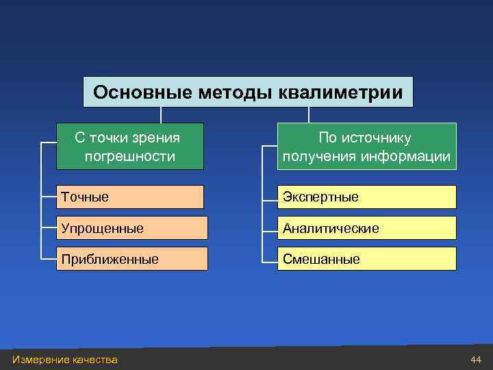    Основные методы квалиметрии  С точки зрения   По источнику