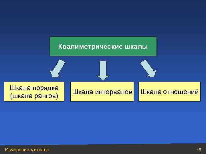      Квалиметрические шкалы Шкала порядка     Шкала