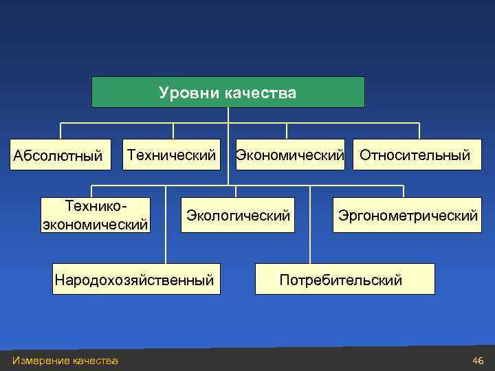     Уровни качества  Абсолютный  Технический  Экономический Относительный 