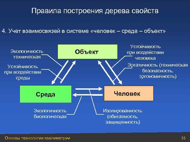    Правила построения дерева свойств 4. Учет взаимосвязей в системе «человек –