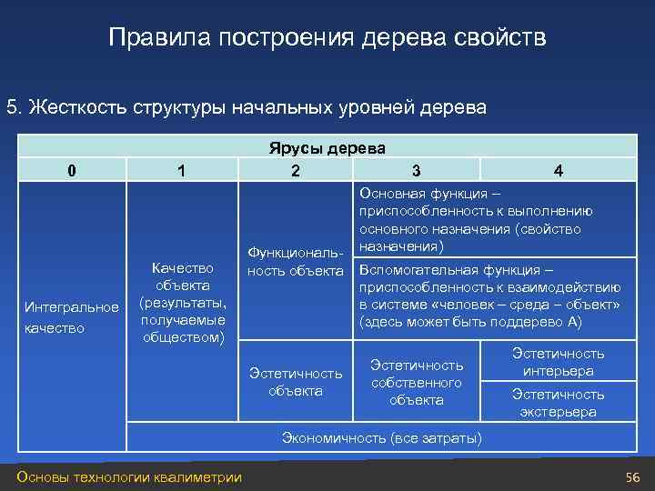   Правила построения дерева свойств 5. Жесткость структуры начальных уровней дерева  