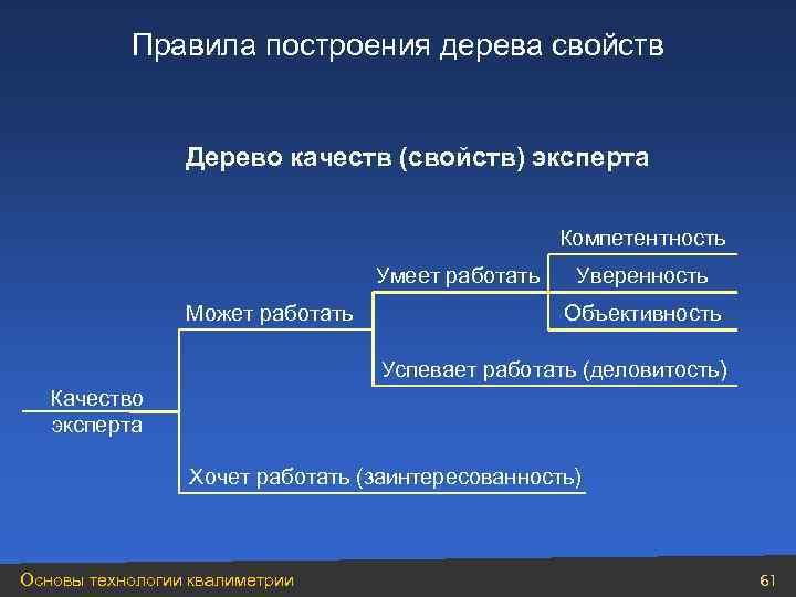   Правила построения дерева свойств    Дерево качеств (свойств) эксперта 