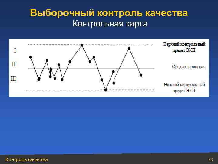   Выборочный контроль качества     Контрольная карта Контроль качества
