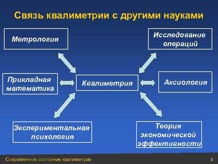   Связь квалиметрии с другими науками    Исследование  Метрология 
