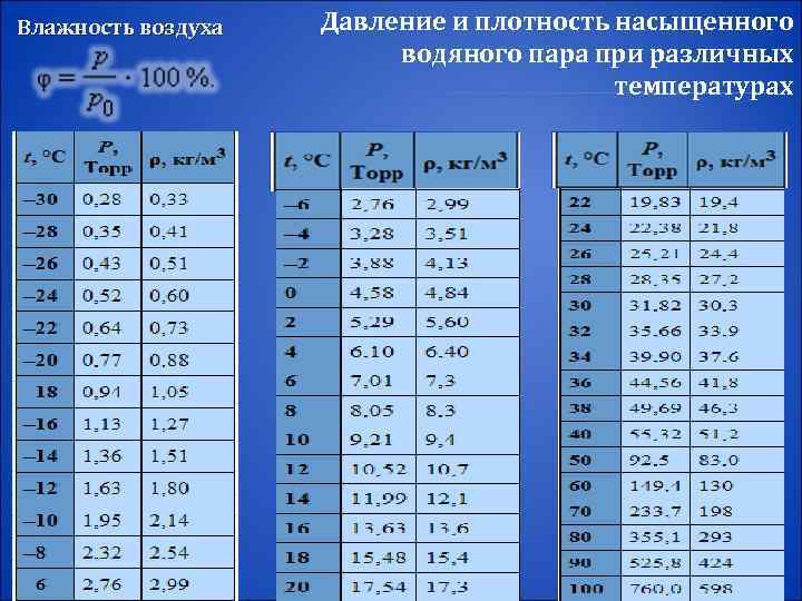 Влажность воздуха  Давление и плотность насыщенного      водяного пара