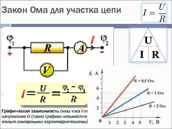 Закон Ома для участка цепи Закон Ома для однородного участка цепи: сила тока в