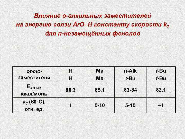  Влияние о-алкильных заместителей на энергию связи Ar. O–H константу скорости k 7 