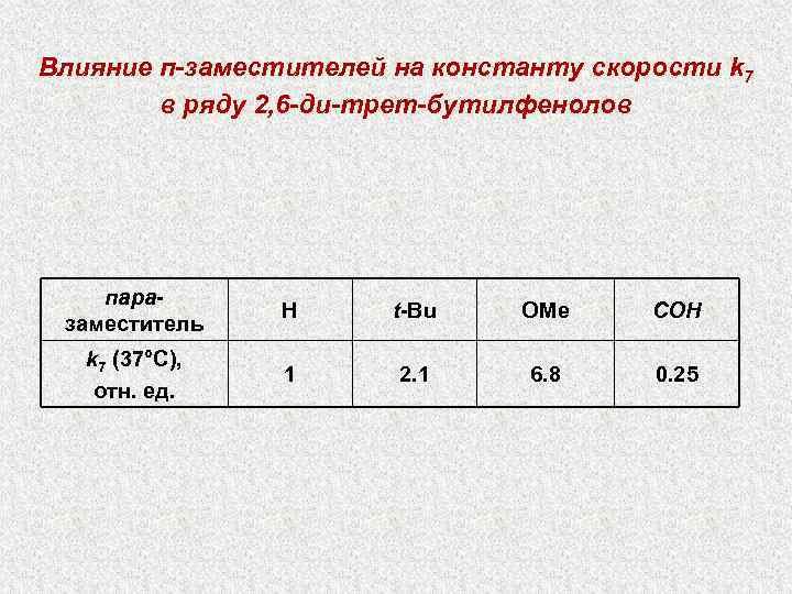 Влияние п-заместителей на константу скорости k 7   в ряду 2, 6 -ди-трет-бутилфенолов