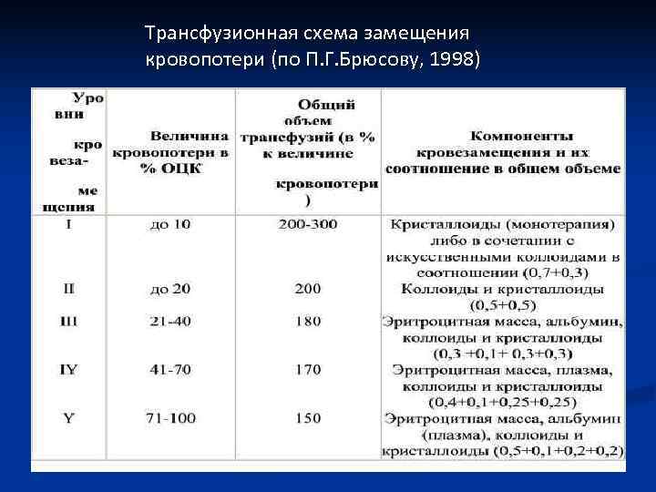Трансфузионная схема замещения кровопотери (по П. Г. Брюсову, 1998) Трансфузионная схема замещения кровопотери (по П. Г. Брюсову, 1998)