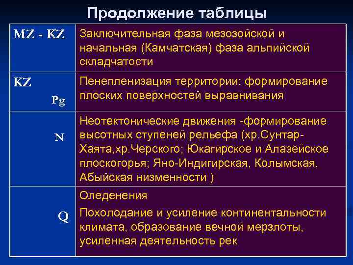 Продолжение таблицы MZ - KZ Заключительная фаза мезозойской и начальная (Камчатская) фаза альпийской складчатости