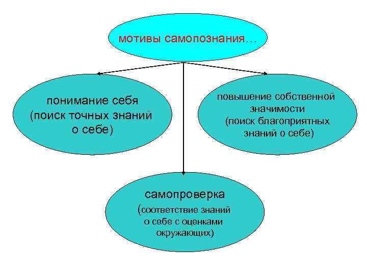 Задание 1 составьте графическую схему цели профессионального самопознания