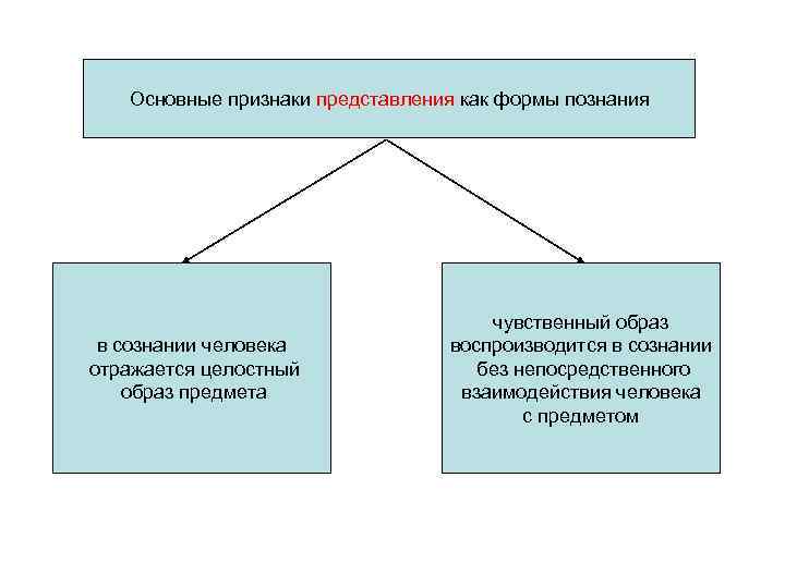 Признаки представления. Основные признаки как формы познания. Основные признаки представления как формы познания. В сознании человека отражается целостный образ предмета. Основные формы познания схема.