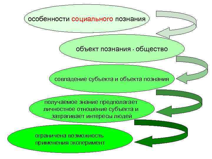 Познание общества познание природы. Особенности социального познания. Социальное познание схема. Особенности социального познания схема. Схема особенности социального познания Обществознание.