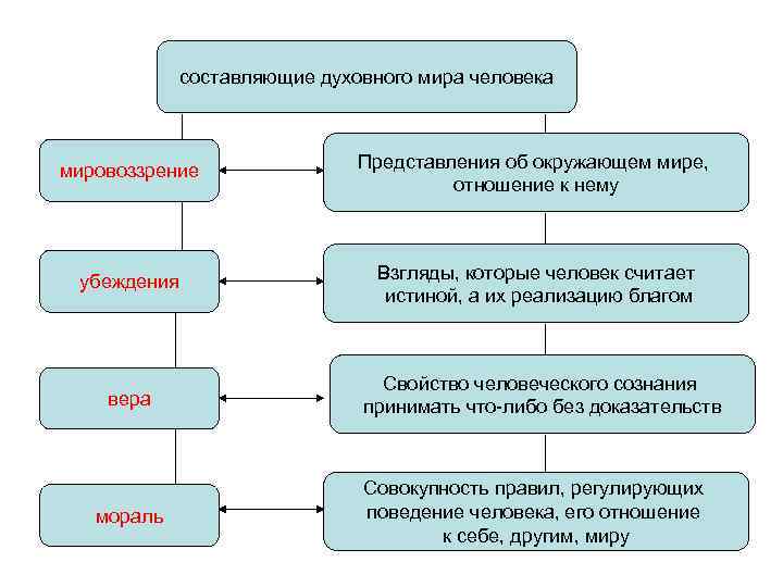 2 составляющие человека. Составляющие духовного мира человека. Духовный мир человека и мировоззрение. Духовный мир личности мировоззрение. Мировоззрение убеждение Вера, схема духовный мир личности.