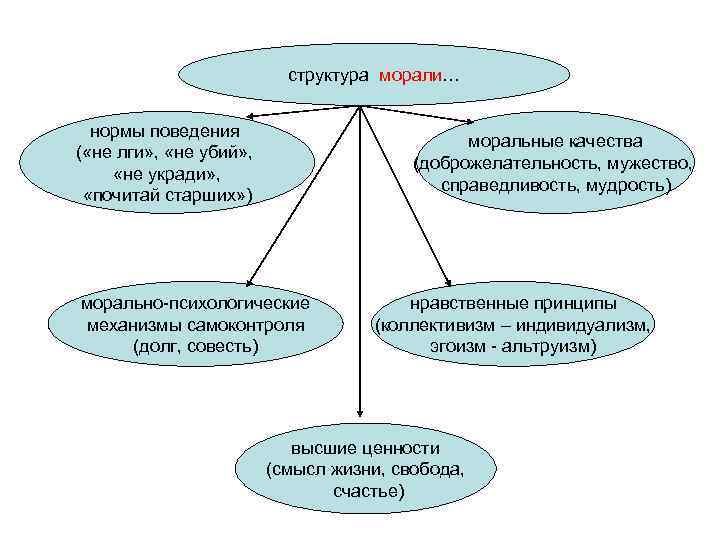 Схема структуры морали