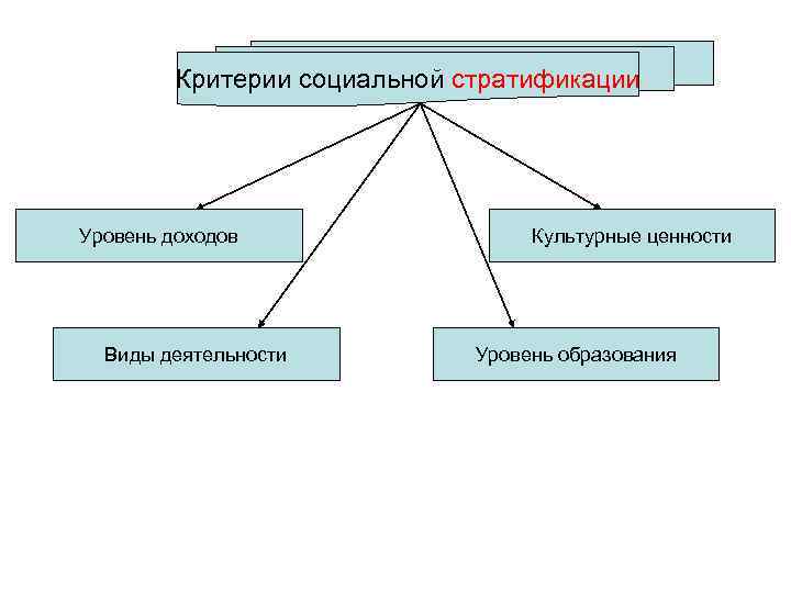 Выделите критерии социальной стратификации