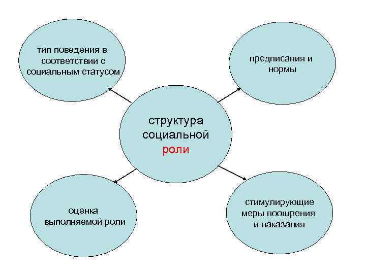 Структура социальной роли. Социальные роли схема. Элементы социальной роли. Нормативная структура социальной роли.