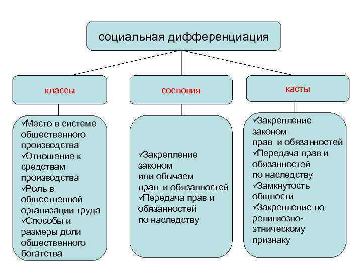 Класс и сословие