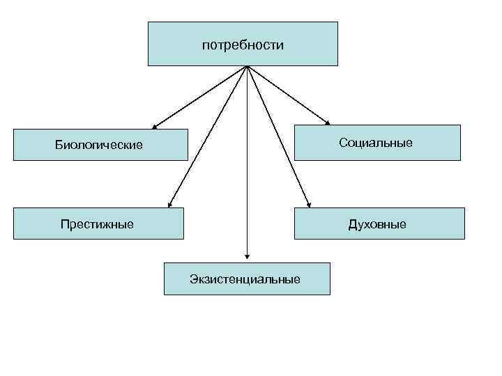 Биологические социальные духовные потребности. Биологические престижные духовные социальные. Биологические экзистенциальные социальные. Биологические престижные экзистенциальные духовные. Потребности биологические социальные экзистенциальные.