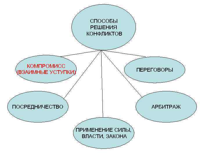 Способы решения конфликтов компромисс