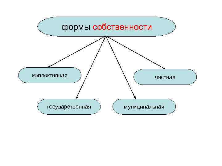 Обществознание схемы 8 класс