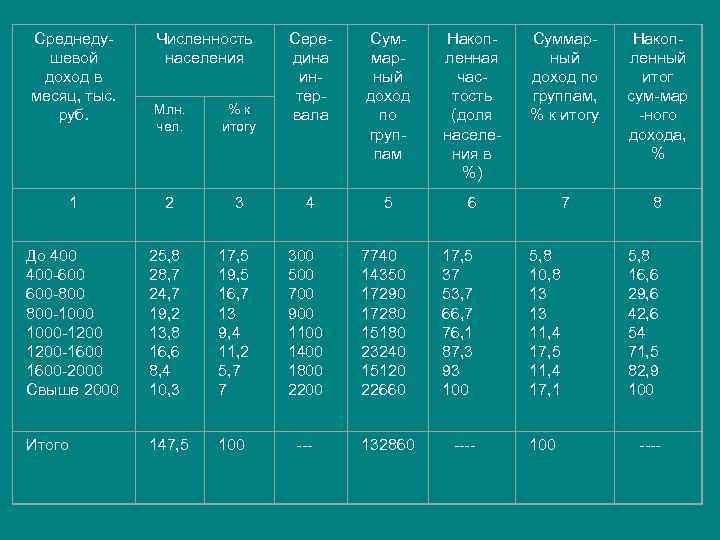 Среднеду- Численность  Сере-  Сум- Накоп-  Суммар- Накоп-  шевой  