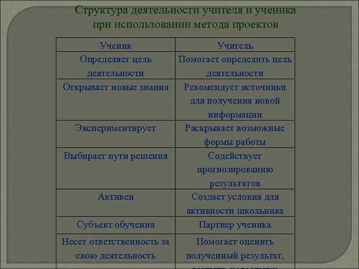  Структура деятельности учителя и ученика при использовании метода проектов   Ученик 