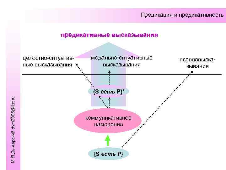 План содержания предикативности