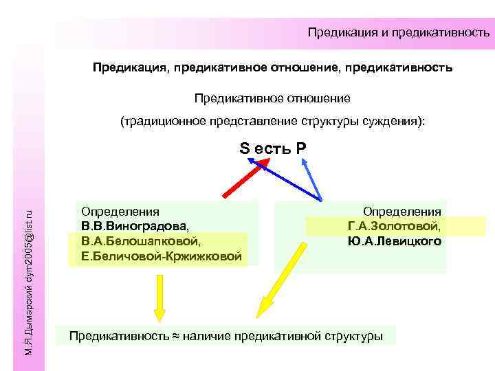 План содержания предикативности