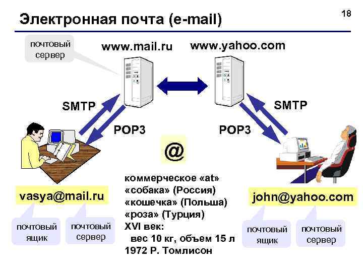       18 Электронная почта (e-mail)  почтовый  