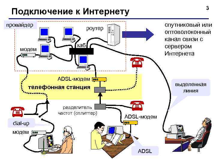       3 Подключение к Интернету провайдер   