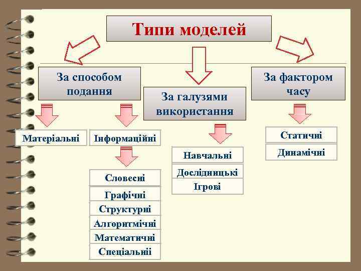      Типи моделей  За способом    