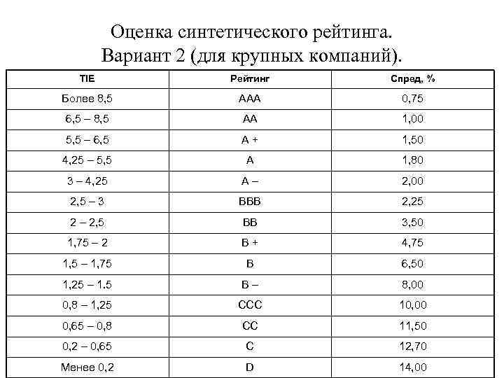    Оценка синтетического рейтинга.  Вариант 2 (для крупных компаний). TIE 