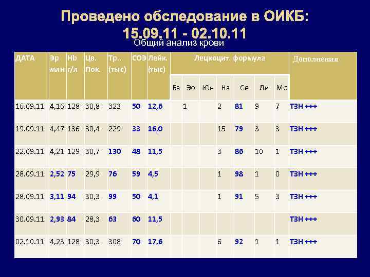   Проведено обследование в ОИКБ:     15. 09. 11 -
