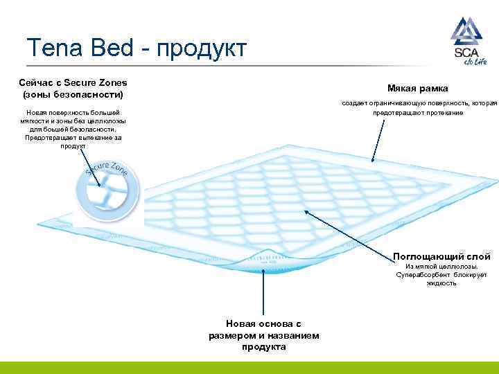 Tena Bed - продукт Сейчас с Secure Zones     