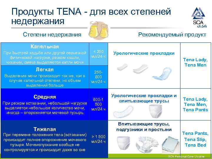   Продукты TENA - для всех степеней недержания   Степени недержания 