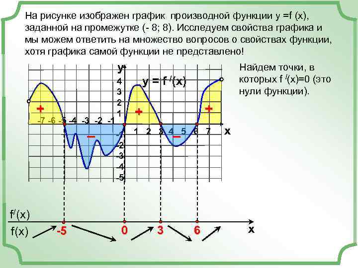 На рисунке изображен график производной функции у =f (x), заданной на промежутке (- 8;